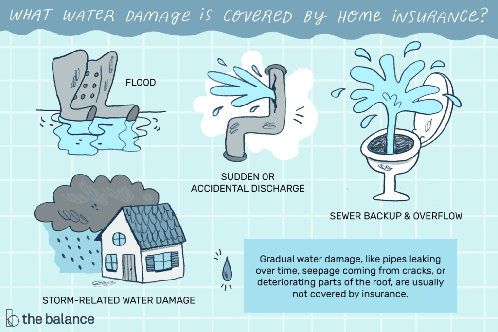 Insurance covers water damage